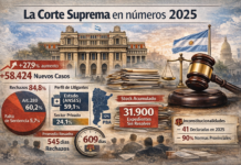Los números de la Corte en 2025: récord de ingresos, acumulación de causas y protagonismo previsional