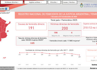 La Corte lanzó un tablero interactivo para analizar femicidios: en 2025 hubo 200 víctimas y cerca de 200 presuntos autores identificados